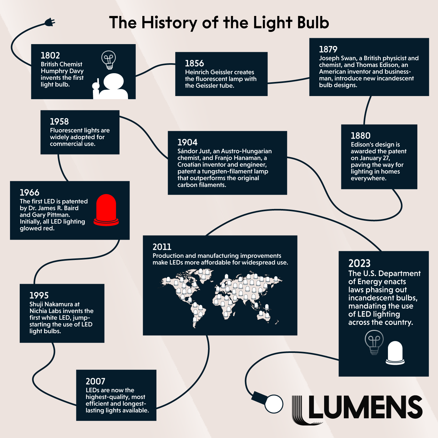 A timeline of lightbulb creations.