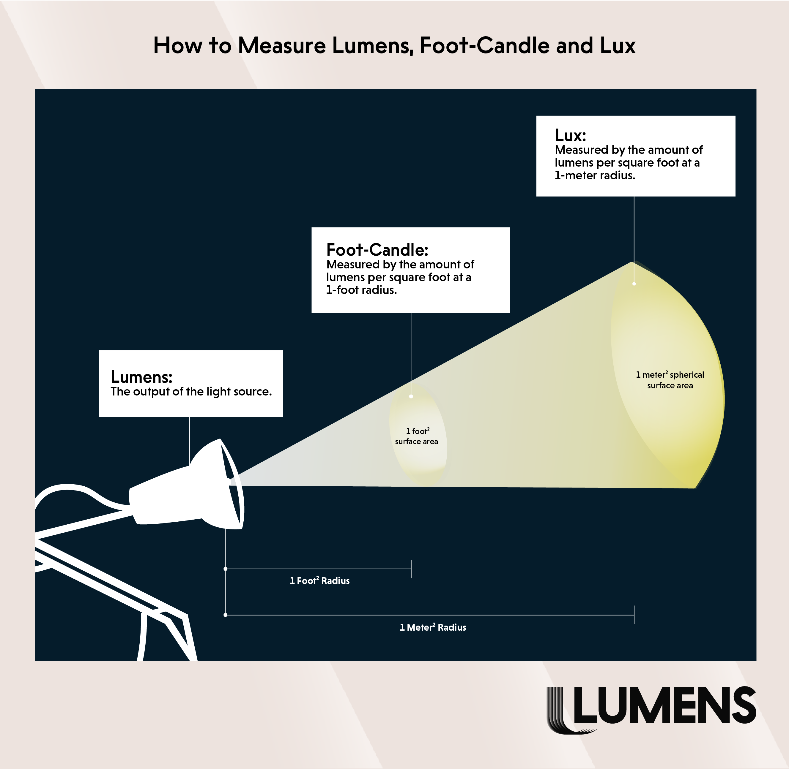 How to Measure Lumens, Foot-Candle, and Lux